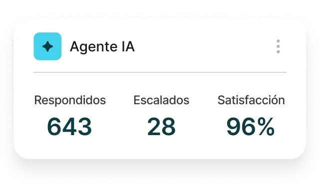 Metrics dashboard: answered, escalated and satisfaction